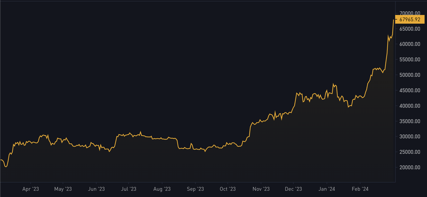 bitcoin price chart